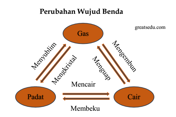 Contoh Perubahan Wujud Benda Dalam Sehari Hari<script async src=