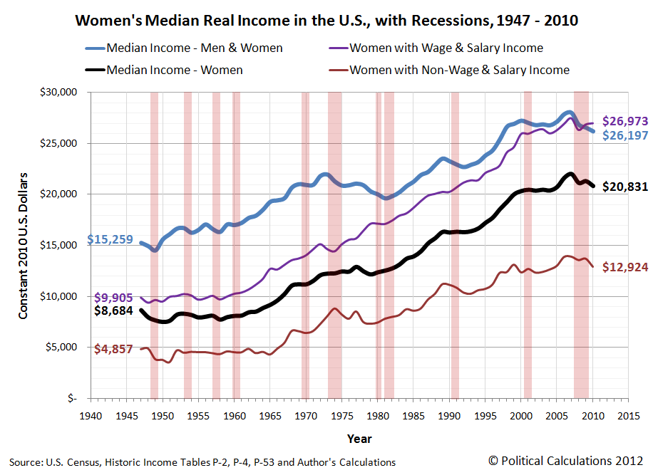 Women's Median Real Income in the U.S., with Recessions, 1947 - 2010
