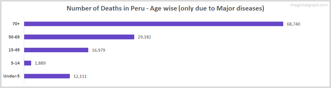 Number of Deaths in Peru - Age wise (only due to Major diseases)