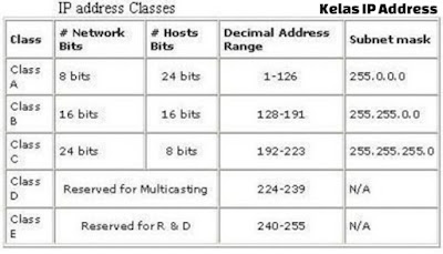 Pengertian IP Address dan Fungsinya Lengkap Ulasan artikel kali ini masih ada hubungannya dengan jaringan komputer yakni mengenai IP Pengertian IP Address dan Fungsinya Lengkap