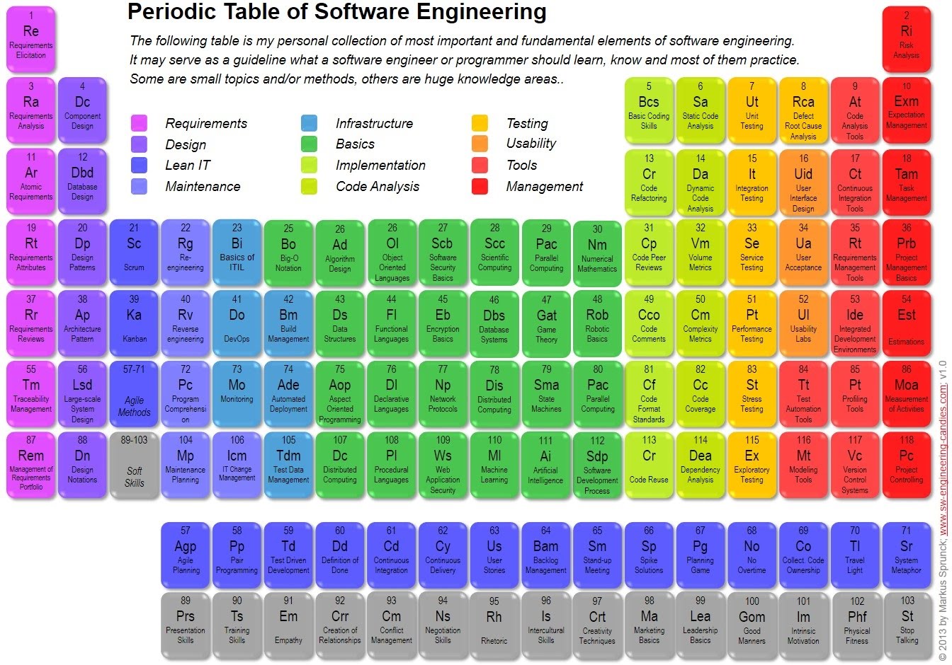 Programming Rants: Software Engineering Periodic Table