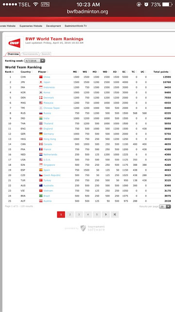 Ranking Timnas Indonesia Olahraga Badminton