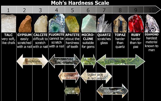 The Mohs Scale of Mineral Hardness