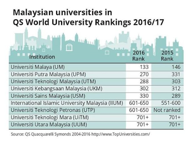 rankings university qs malaysian malaysia students education star