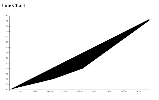 Angular Line Chart example using d3