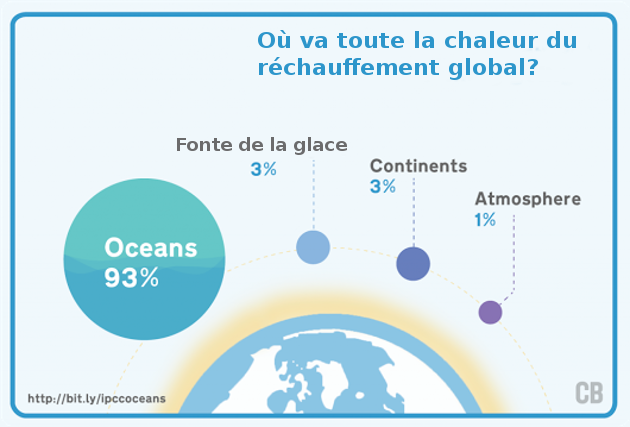 Les Causes Du Réchauffement Climatique Wikipédia Le Climatoblogue: L'impressionnant et rapide réchauffement des océans