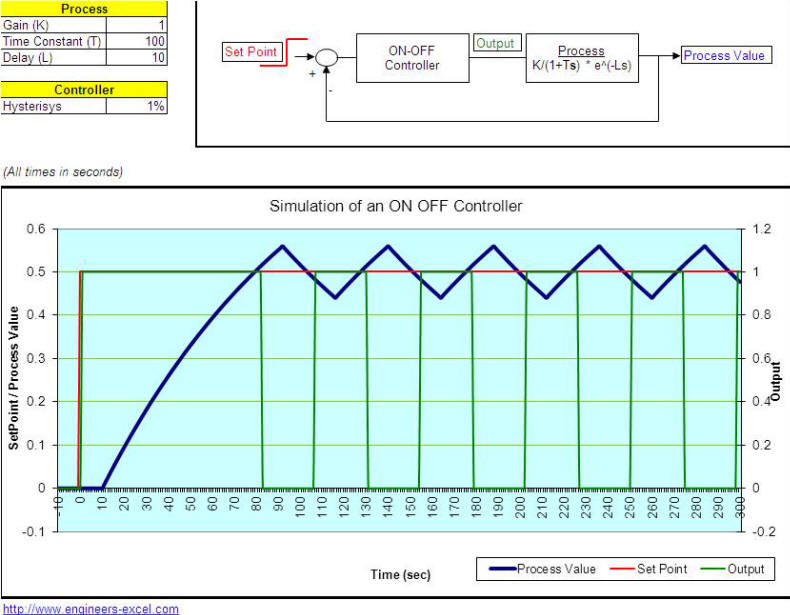 Instrumentação e Controle: Aula 28 - Estratégia de Controle On/Off
