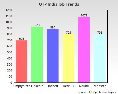 QTP UFT Job Trends India QTP UFT Training