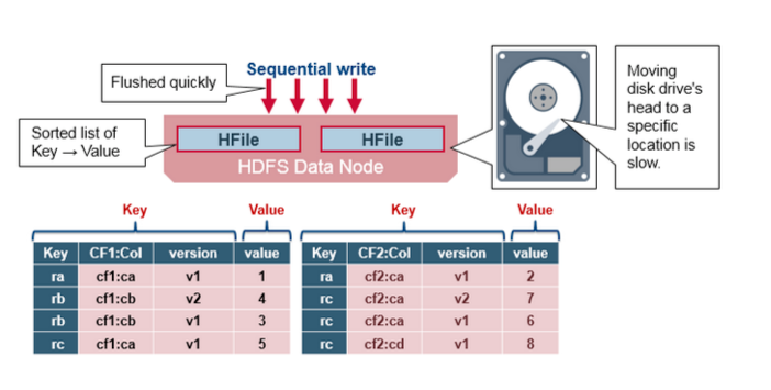 Easywaylearnhadoop: HBase Architecture