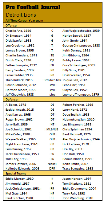 Pro Football Journal Detroit Lions All Career Year Team
