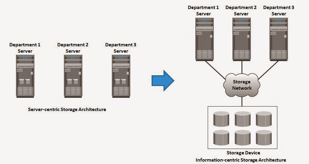 Information Storage and Management Evolution of Storage Architecture