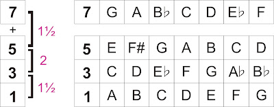 Chord Minor 7 Chord Minor 7