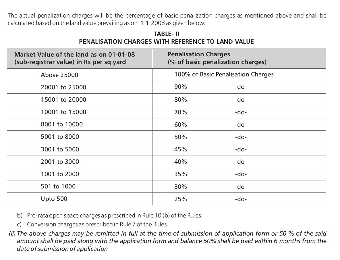 Layout Regularisation Scheme LRS Fees Calculation for Urban Areas GHMC