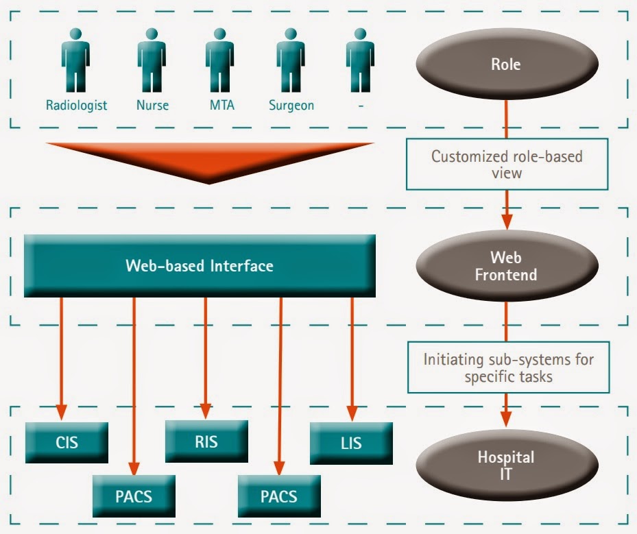 The past, present, and future of ICT In Hospitals The future way of