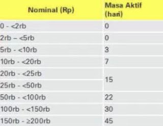 Masa aktif transfer pulsa indosat berdasarkan jumlah yang di kirm