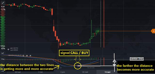 Trading binary options using macd indicator
