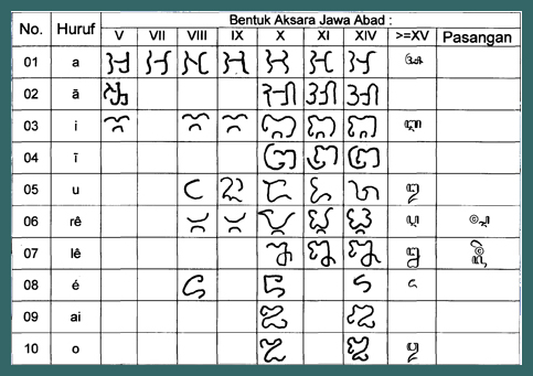 Gens Beaux: Aksara Jawa Kuno