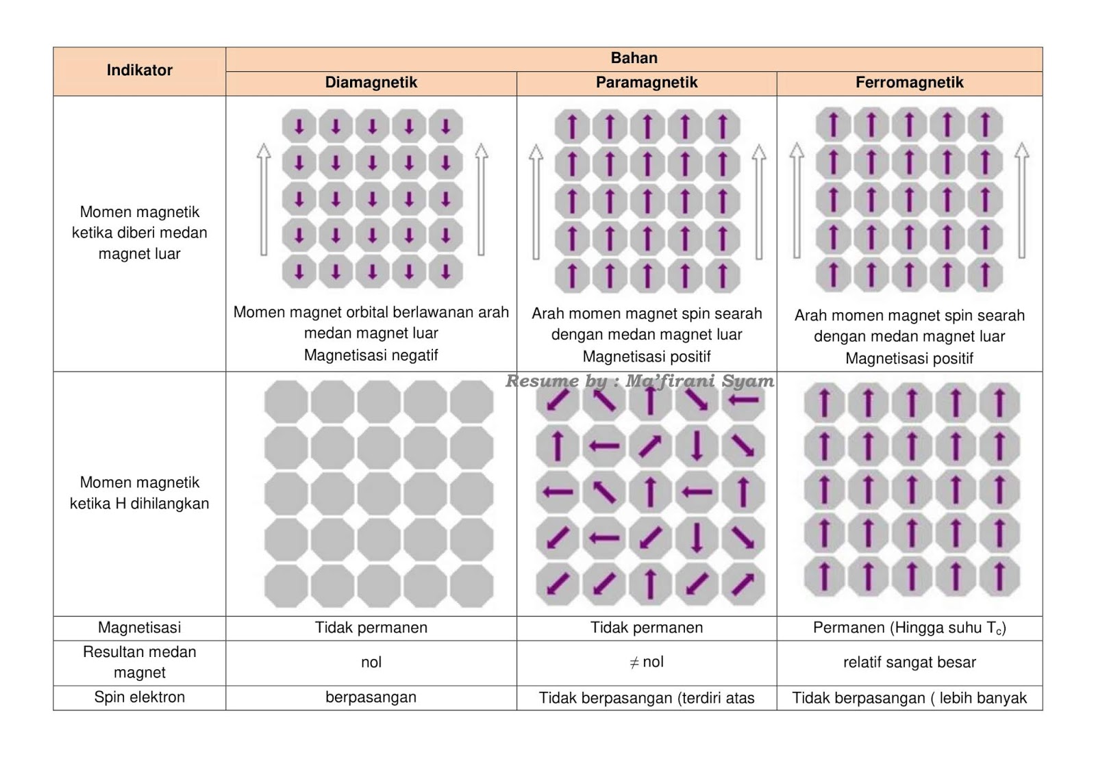 Berikut yang merupakan sifat zat padat adalah