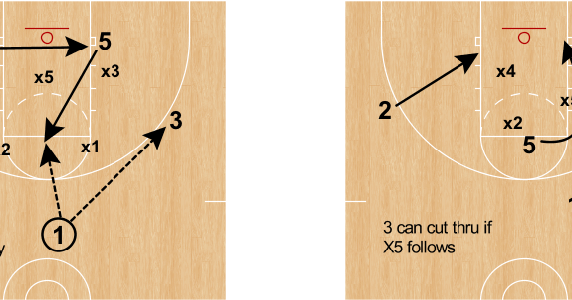 RonSenBasketball Kresse Continuity Zone Offense