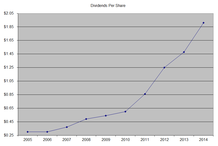 May 2015 Dividend Growth Investor