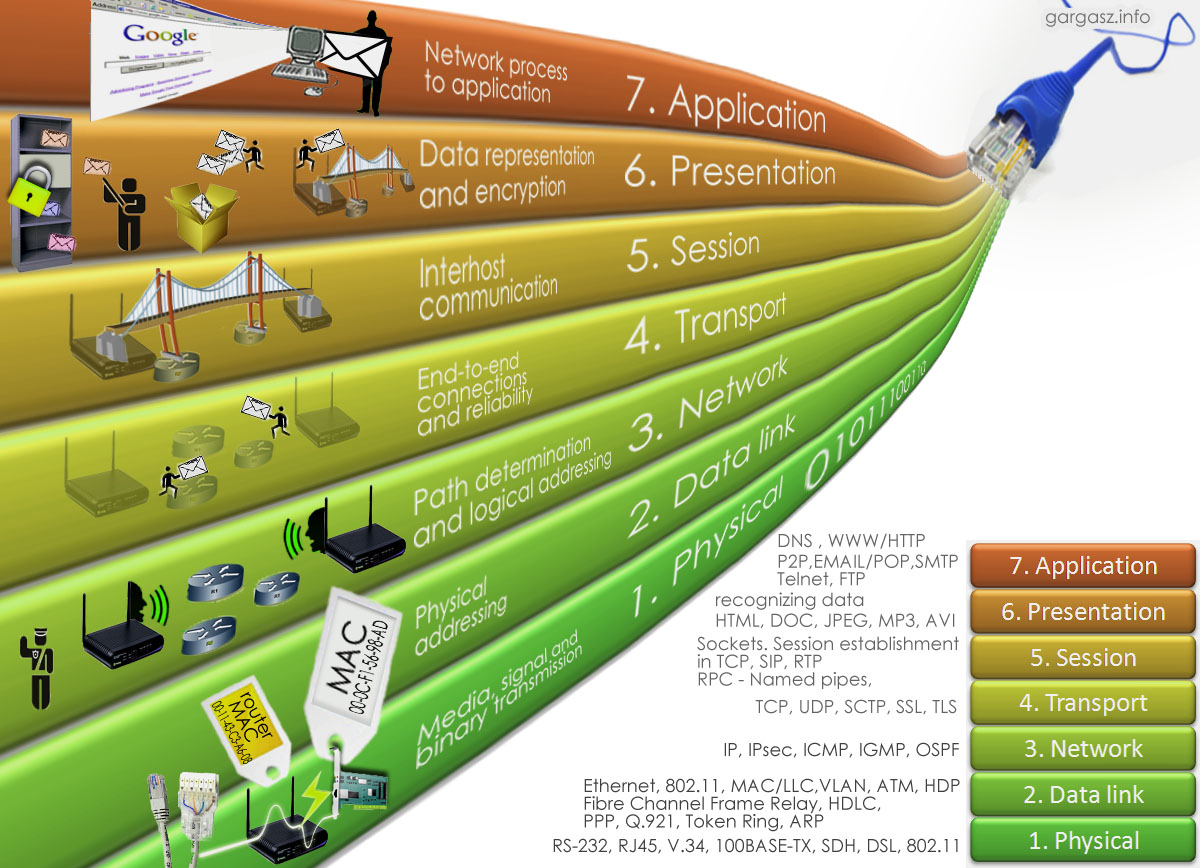 Networking OSI Models