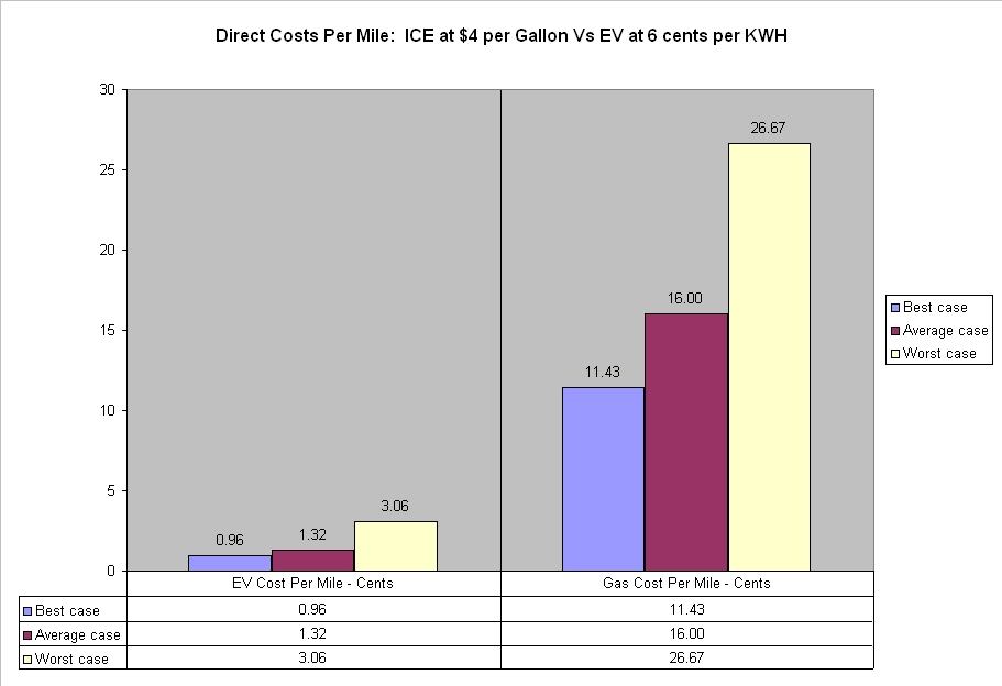 Rodger S Writing Vehicle Lifetime Cost Of Energy Electric Vehicles In The Average Scenario An Ice Car Costs 16 Cents Per Mile Just For Gas Ev Requires Only 1 32 Of Electricity