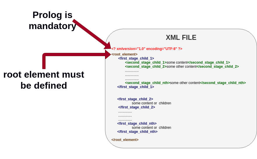 easy computer learning data exchange formats in c xml syntax