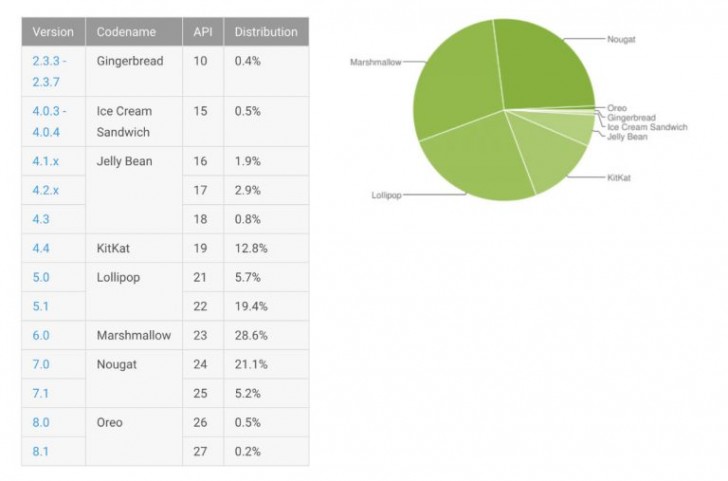 Android Oreo still finding it difficult to reach 1% market share, Android distribution for January 2018 reveals Android Oreo still finding it difficult to reach 1% market share, Android distribution for January 2018 reveals