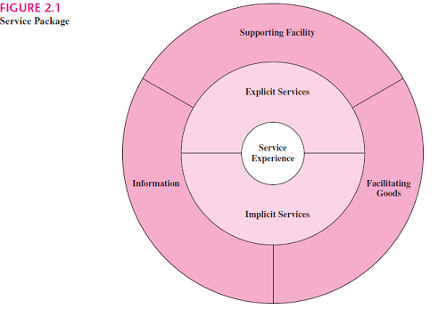 what is service package