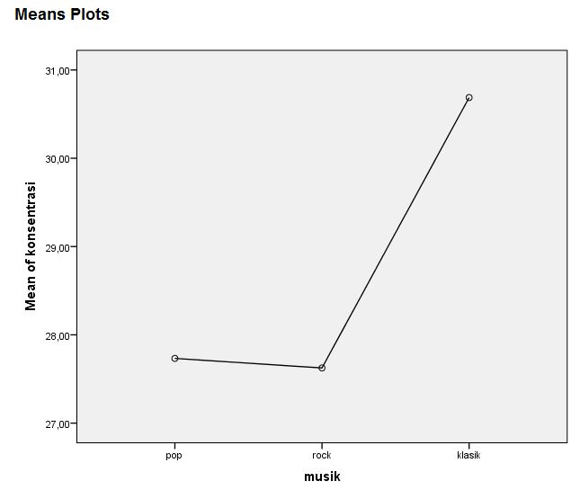 Analisis One Way Anova Dengan Spss Semesta Psikometrika