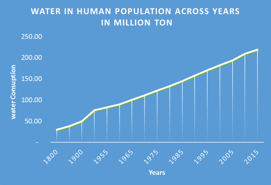 Radicle Water scarcity and Human Population (Funny side yet true)