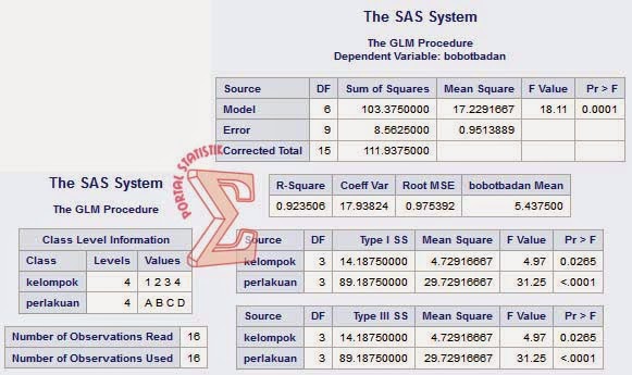 Rancangan Acak Kelompok Lengkap dengan SAS - Portal Statistik