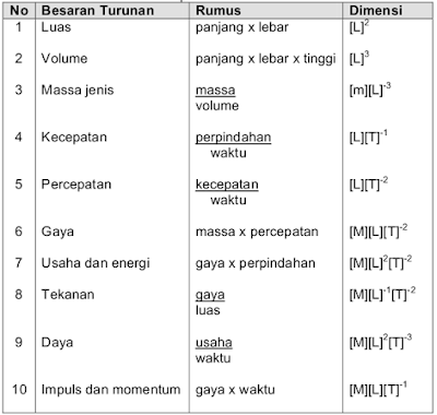 Beberapa besaran turunan dan dimensi Beberapa besaran turunan dan dimensi