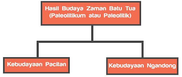 Hasil Budaya Zaman Batu Tua (Paleolitikum atau Paleolitik) Hasil Budaya Zaman Batu Tua (Paleolitikum atau Paleolitik)