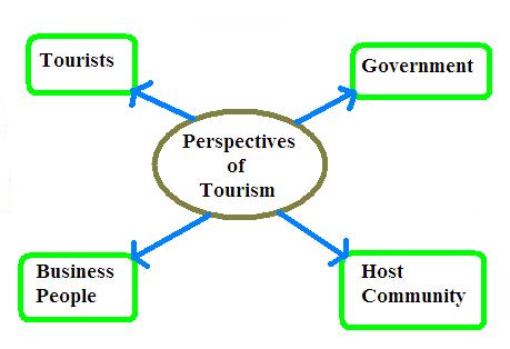 https://www.answersimply.xyz/2013/05/different-perspectives-of-tourism-i.html
