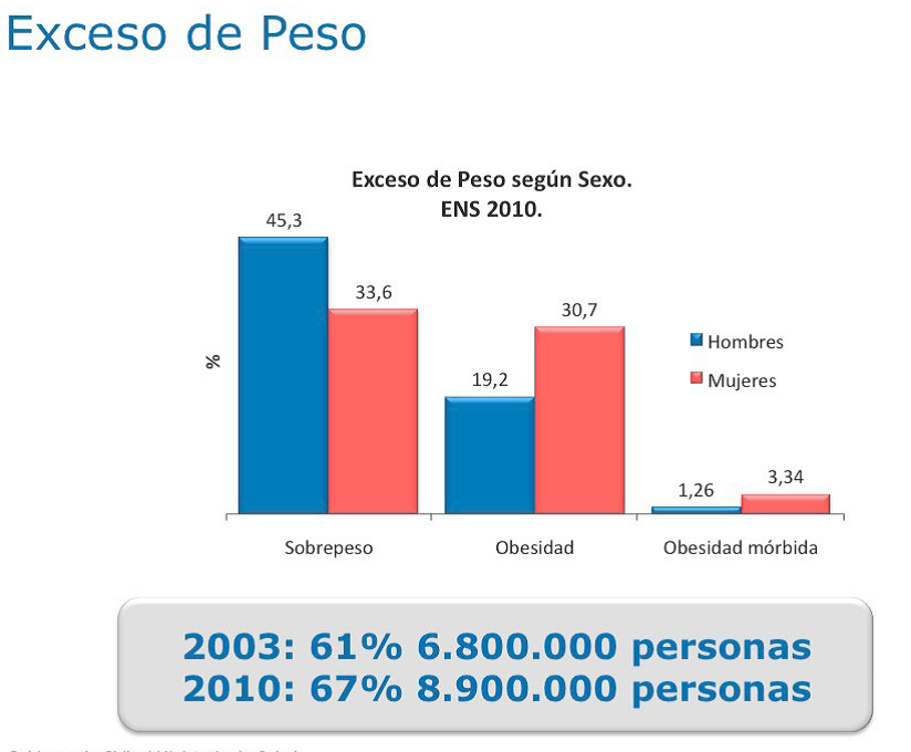 AAR ¿Qué Géneros presenta el mas altos índices de obesidad?