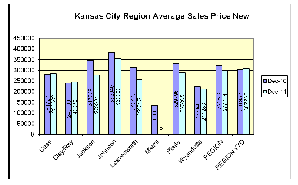 Kansas City Real Estate Stats Top 5 Kansas City Counties Ranked by New Homes Average Sales Prices