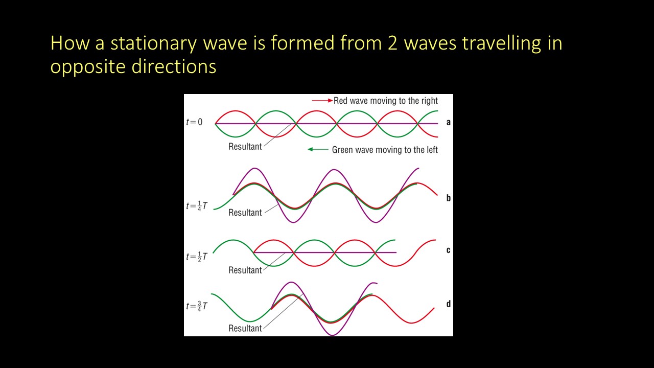 Mr Lloyd's Interactive Board y12 Stationary Waves