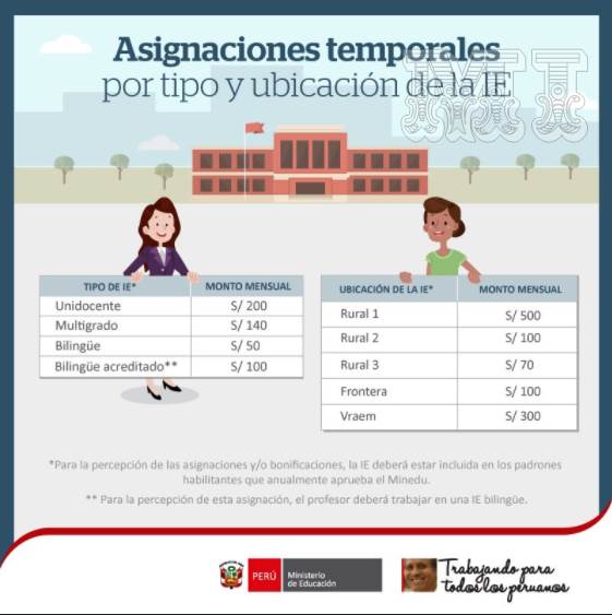Asignaciones temporales por tipo y lugar de la IE Asignaciones temporales por tipo y lugar de la IE
