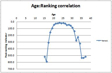 [Image: age%2Branking%2Bcorrelation.JPG]