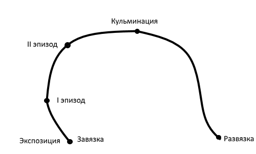 Сочинение: Сюжет и композиция