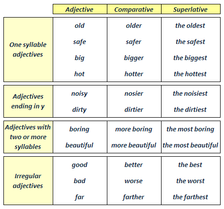 Таблица Comparative and Superlative. Adjective Comparative Superlative таблица. Comparatives and Superlatives правило таблица. Comparative and Superlative form правило. Comparative adjectives high