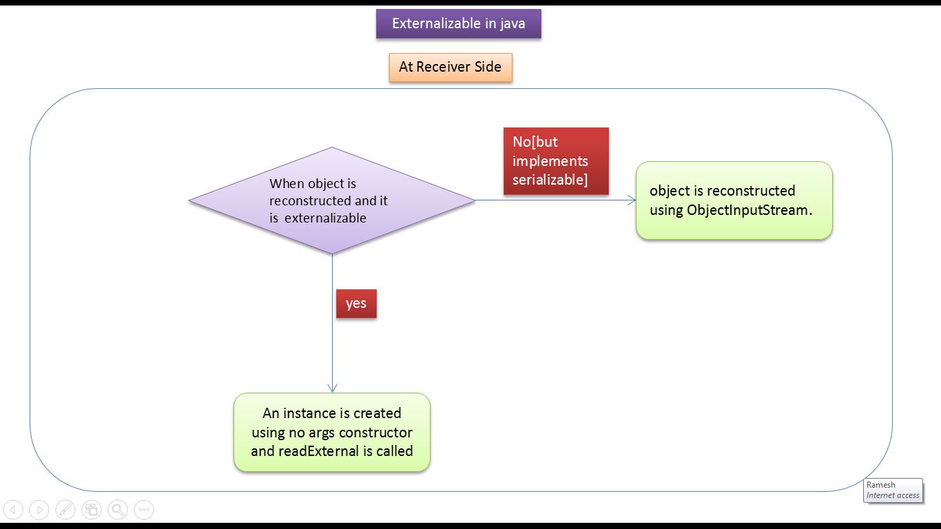 Externalizable java. Пример сериализации данных java. OBJECTINPUTSTREAM В ENDERCORE.