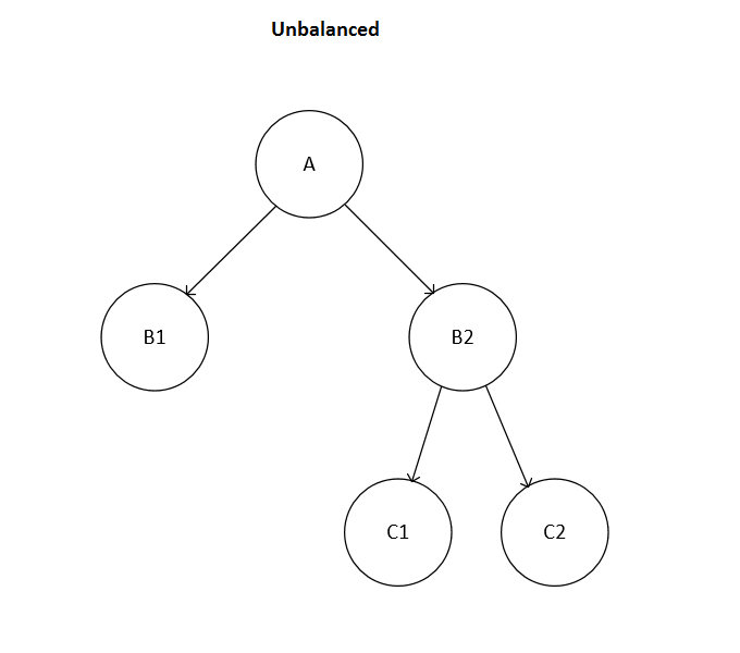 MVP, here I come (SQL Server Blog) Types of Hierarchy in a Data