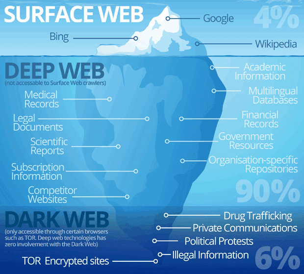 Deep web e Dark web