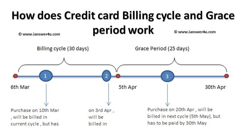 Understanding Credit Card Billing Cycle and Grace Period ~ I Answer 4 U