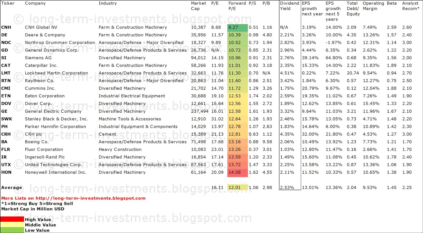 Dividend Yield Stock, Capital, Investment Industrial Dividend Stocks