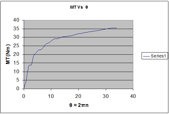 Laporan Praktikum Pengujian Mekanik Pengujian Puntir (Torsion Test ...