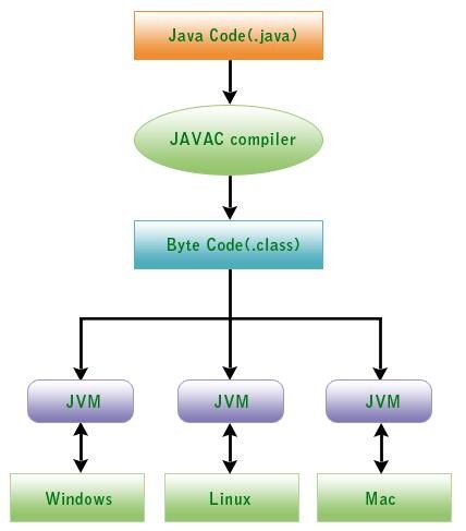 Байт код java. Тип данных byte java. Объявление массива java. Типы переменных джава. Массив на 10 строк java.
