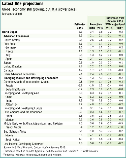 МВФ предсказывает слабый экономический рост в Китае и в мире в 2016 и 2017 годах